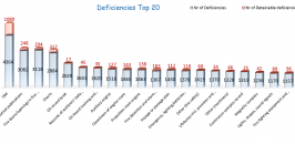 Deficiencies Top 20