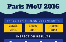 Infographic Paris MoU Annual 2016